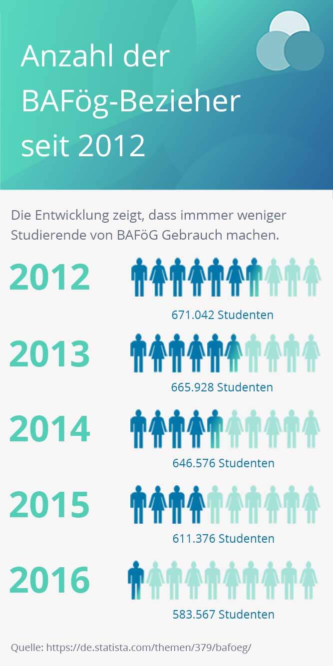 Die Zahl der mit einem BAFöG Studentenkredit geförderten Studenten nimmt beständig ab