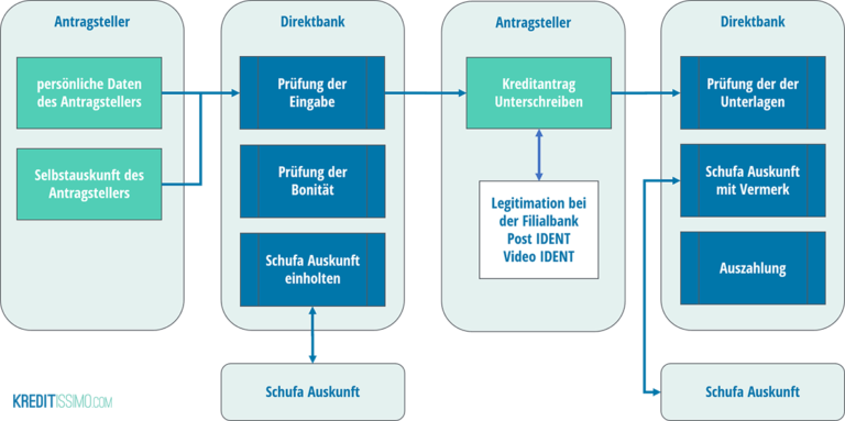 Günstigen Online Kredit beantragen einfach mit Kreditrechner ING
